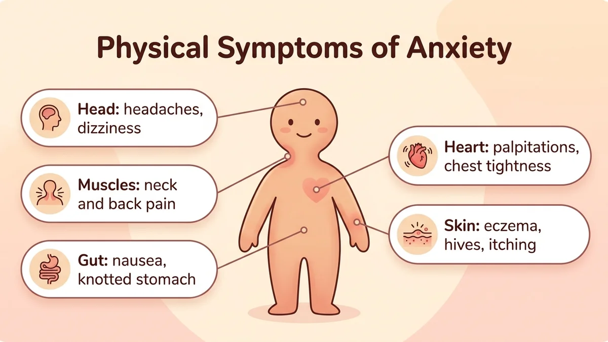 Infographic of the physical symptoms of anxiety somatization grouped by body area, with icons