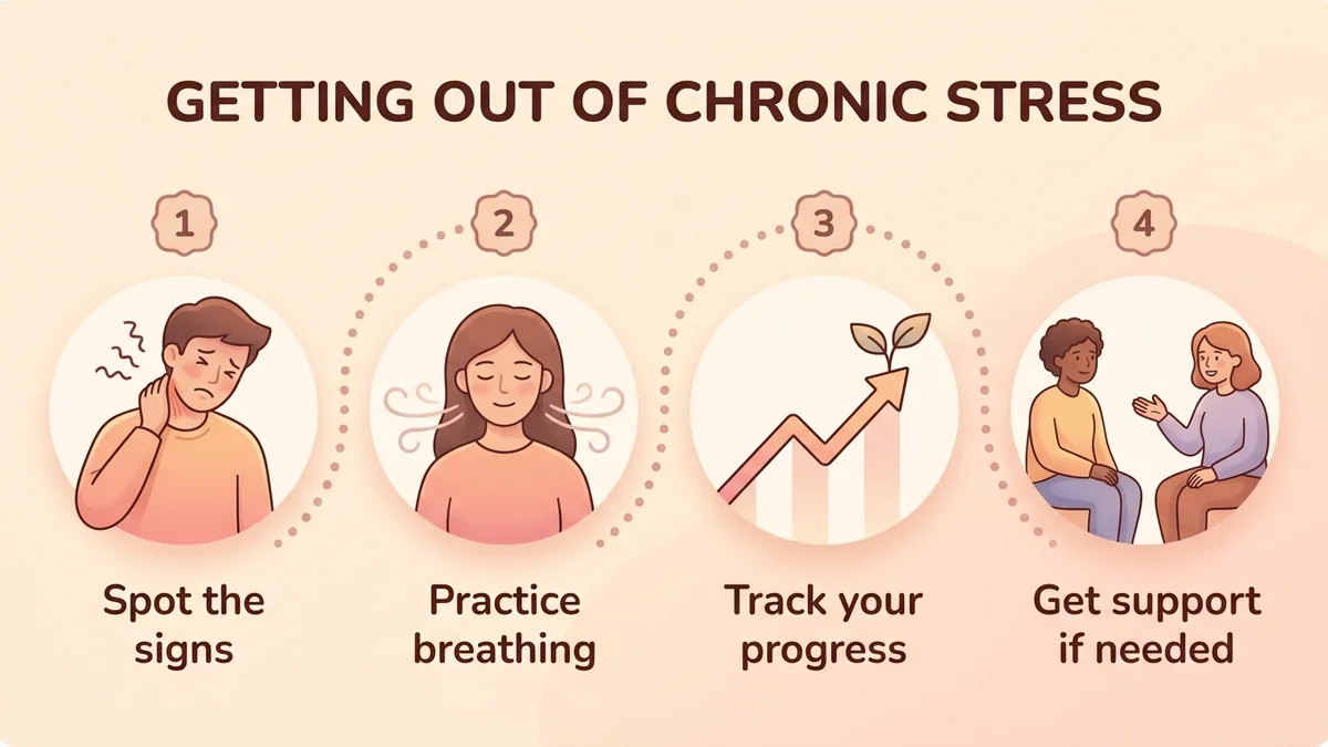 Diagram of the step-by-step process for getting out of chronic stress: identify the signs, practice breathing, track your progress, see a professional if needed