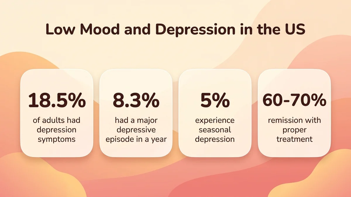 Infographic presenting key statistics on low mood and depression in the United States, with the share of the population affected and treatment effectiveness