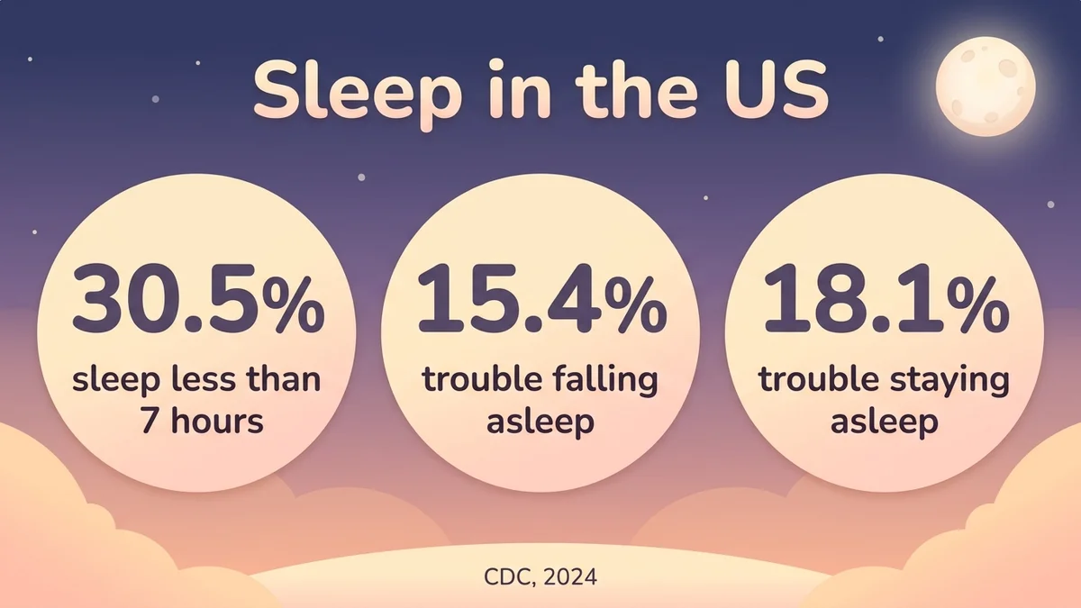 Infographic of US sleep statistics: 30.5% of adults sleep less than 7 hours, 15.4% have trouble falling asleep, 18.1% have trouble staying asleep, shown as circles and bars