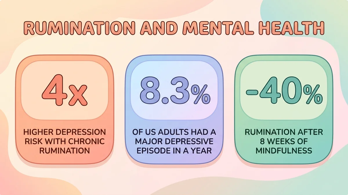 Statistics infographic: the link between rumination and psychological disorders, key figures for depression, anxiety and insomnia