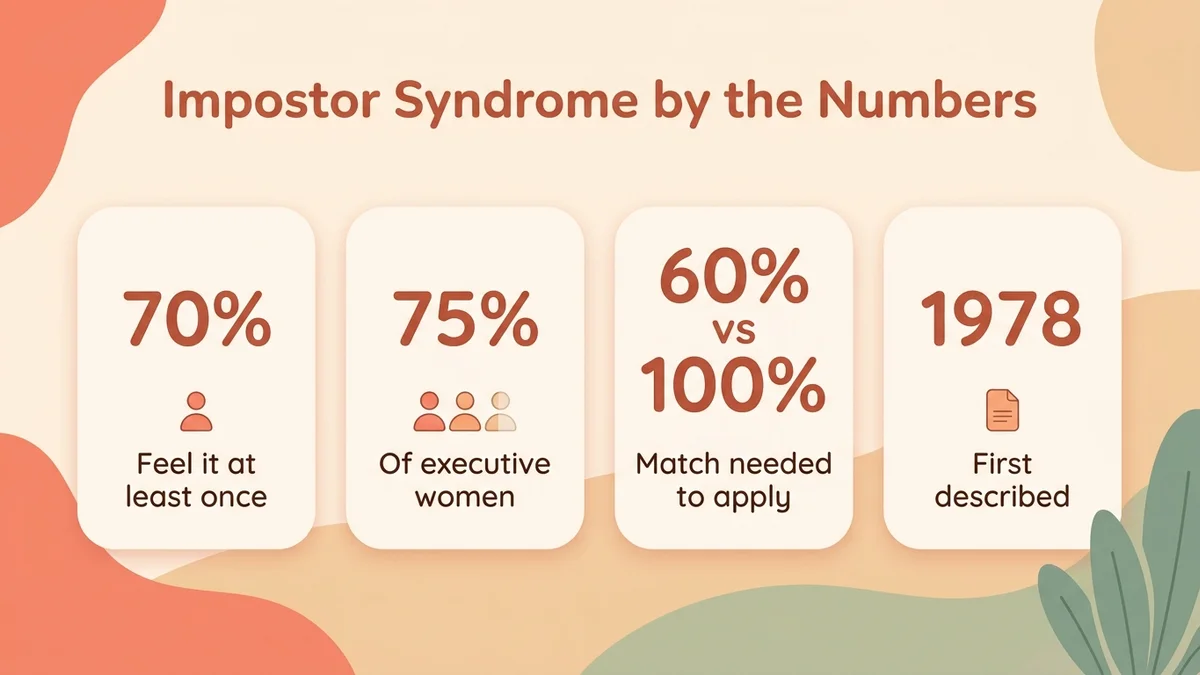 Infographic of key impostor syndrome statistics with soft pastel circles and bars