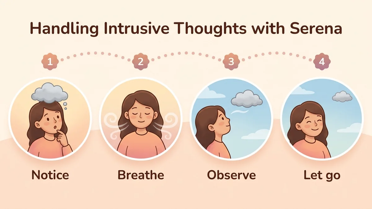 Diagram of the 4-step process for managing intrusive thoughts day to day with Serena: notice, breathe, observe, let go