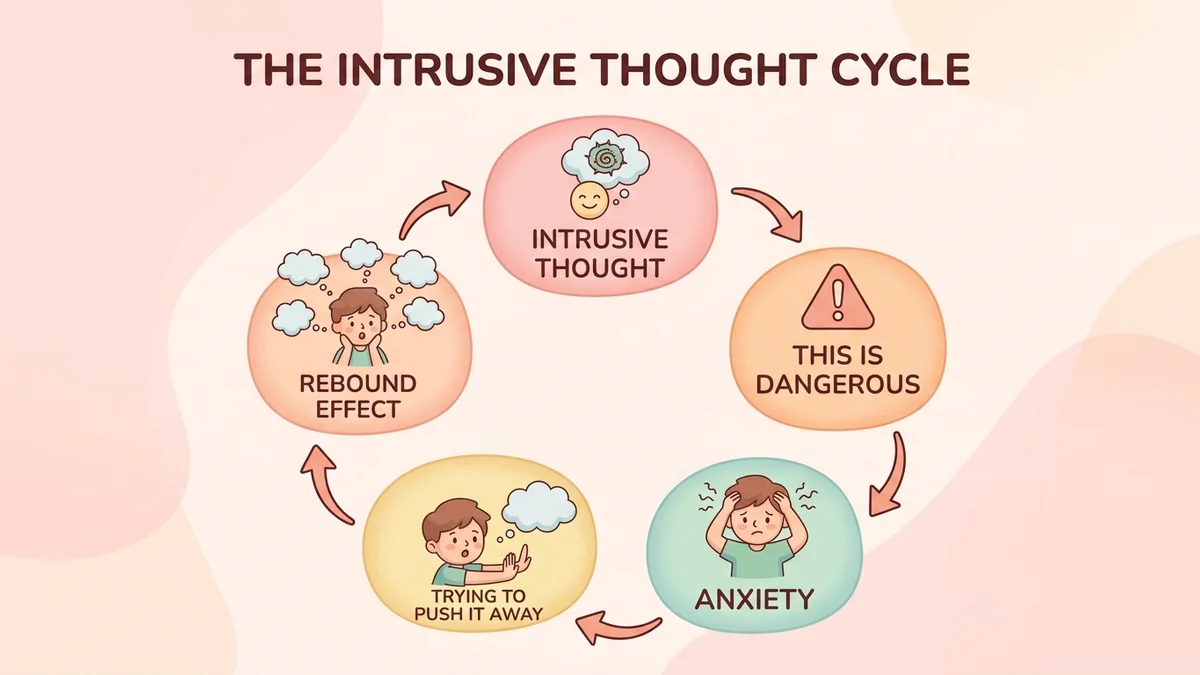 Infographic showing the intrusive thought cycle: intrusive thought → negative appraisal → anxiety → attempt to suppress → rebound effect, with icons and arrows in pastel colors