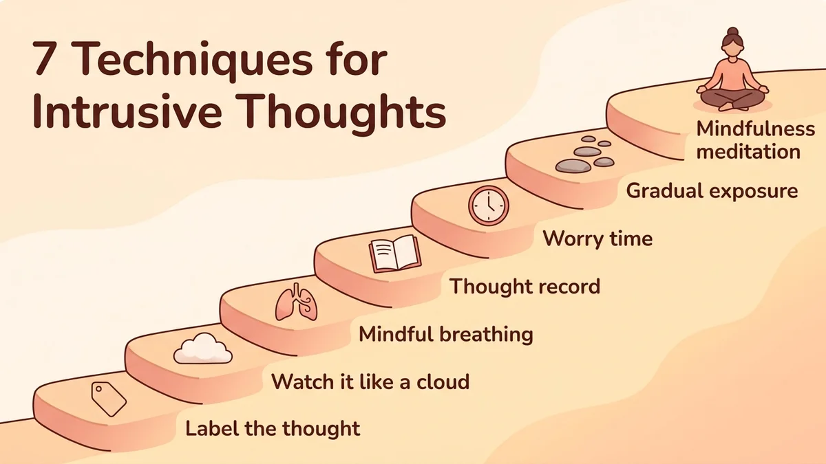 Infographic presenting the 7 techniques against intrusive thoughts, with one icon per technique and its difficulty level, arranged as a progression