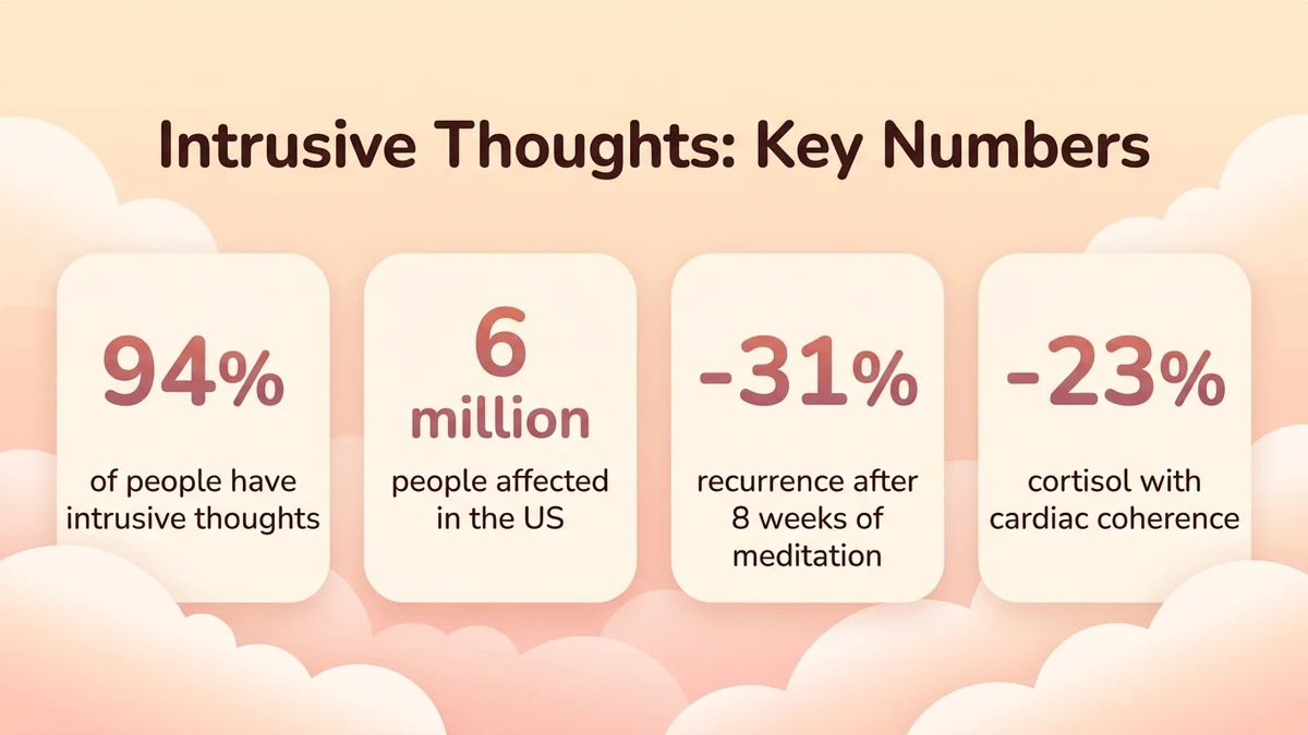 Infographic of key statistics on intrusive thoughts: 94% prevalence, 6 million people affected in the United States, 31% reduction with meditation, 23% cortisol reduction with cardiac coherence