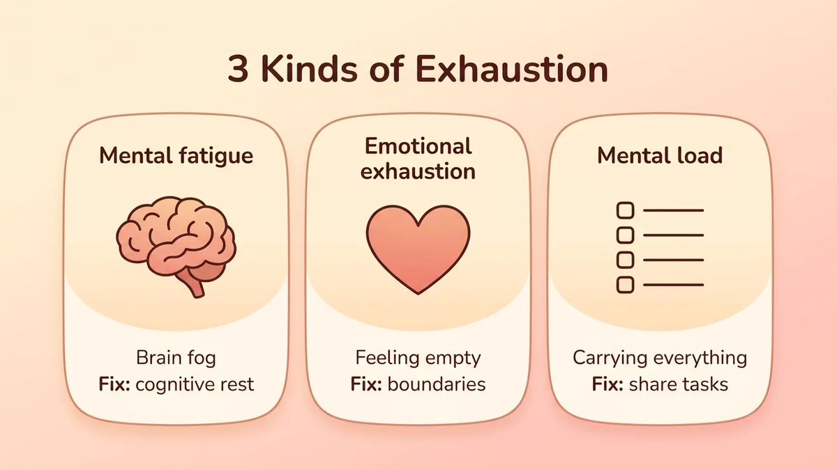 Comparison infographic of the three types of exhaustion: mental fatigue (brain), emotional exhaustion (heart) and mental load (to-do list), with symptoms and solutions for each