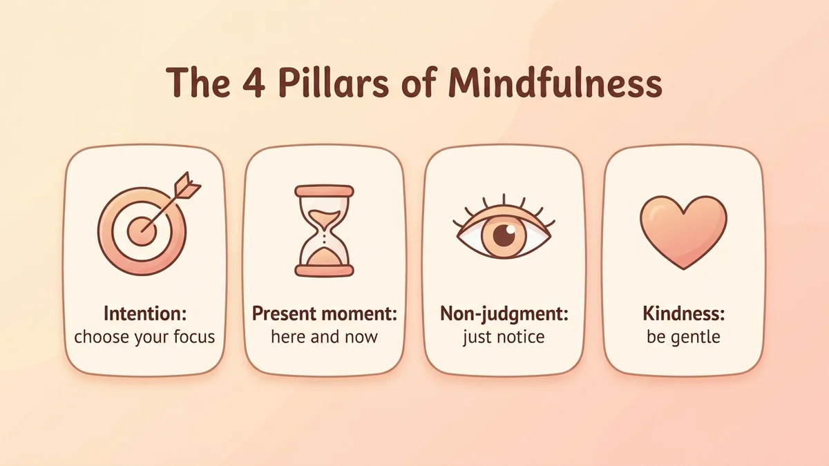 Infographic of the four pillars of mindfulness meditation: intentional attention, present moment, non-judgment and kindness, with icons and definitions
