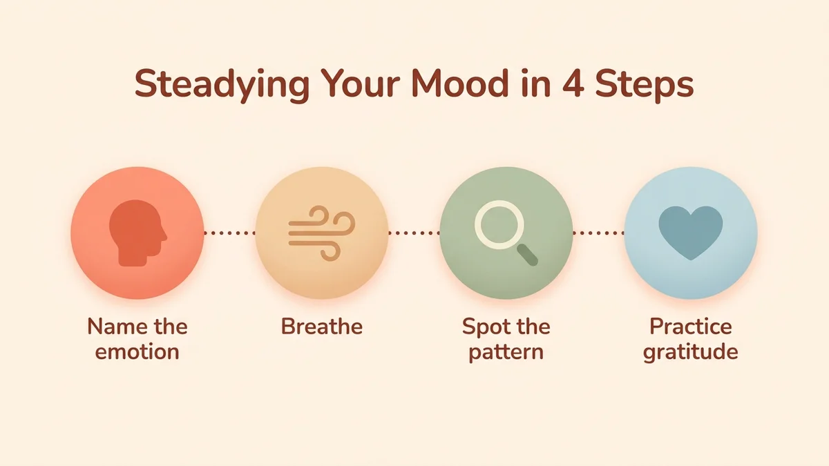 Infographic of the 4-step Serena process to stabilize mood: identify the emotion, breathe, understand your patterns, reframe with gratitude