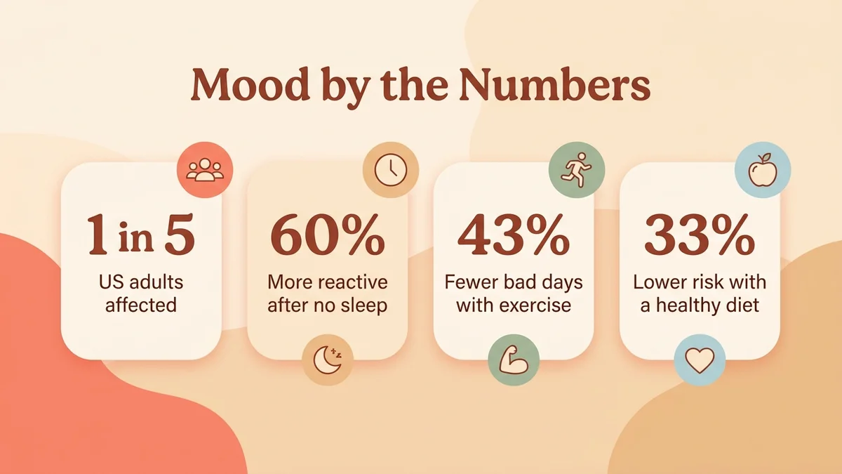 Infographic of key mood swing statistics: more than 1 in 5 US adults with a mental health condition, 60% more amygdala reactivity after a sleepless night, 43% fewer poor mental health days with exercise, 33% lower depression risk with a Mediterranean diet