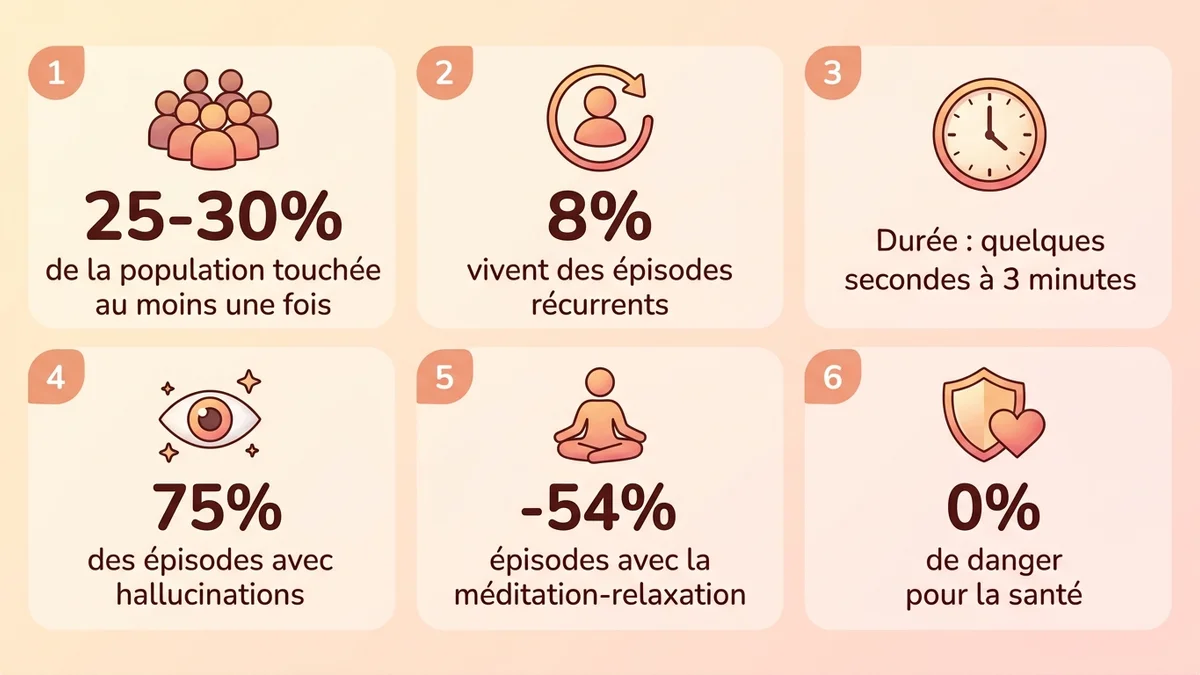 Infographie des statistiques clés sur la paralysie du sommeil : prévalence, durée moyenne, pourcentage avec hallucinations, réduction avec MR Therapy, pourcentage de la population touchée récurremment