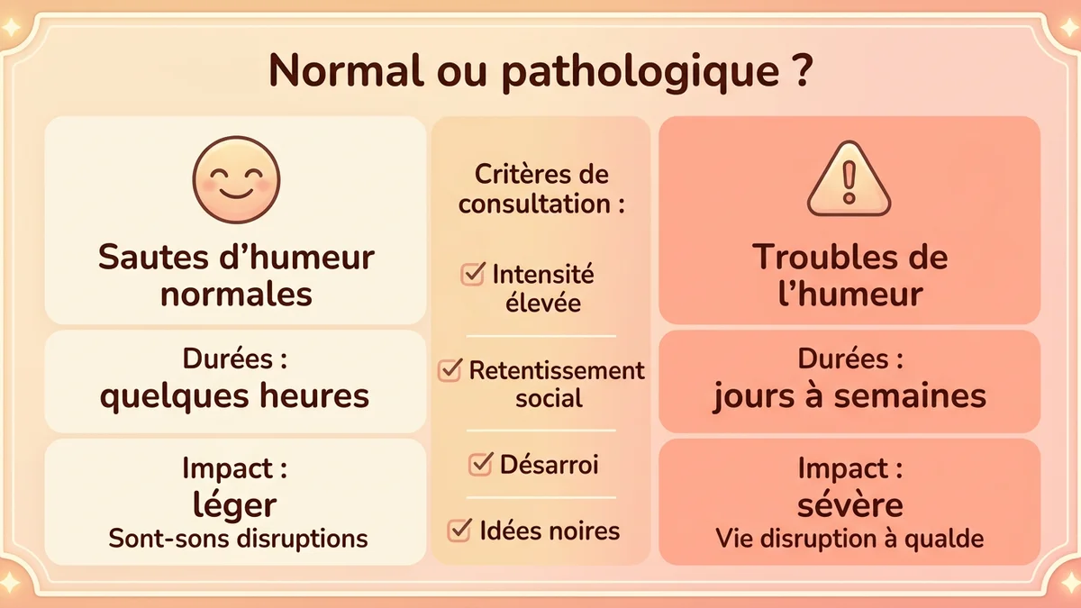 Infographie comparative : sautes d'humeur normales vs troubles de l'humeur (cyclothymie, trouble bipolaire), avec durée, intensité et critères de consultation pour chaque catégorie