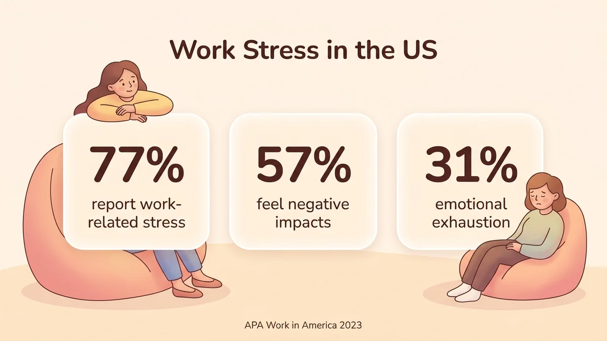 Infographic of key US work stress statistics in 2026: 77% of workers report work-related stress, 57% feel negative impacts, 31% emotional exhaustion